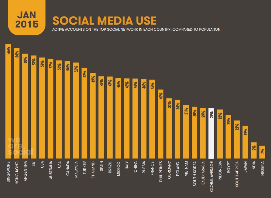 social media use